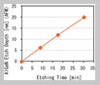 Low Rate GaN Etching