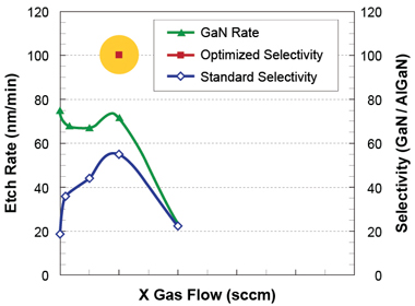 High GaN/AlGaN Selectivity Etching (GaN/AlGaN 60:1) by ICP Etching System