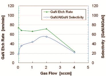 Gas Flow Effect on GaN Etch Rate and GaN/AlGaN Selectivity